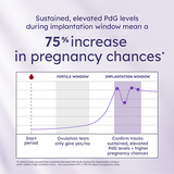 Confirm Ovulation PdG Test Kit by Proov