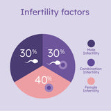 Hers and His Advanced Fertility Kit by Proov